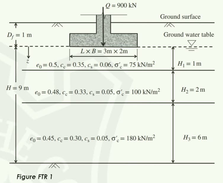 Q = 900 kN
Ground surface
D; = 1 m
Ground water table
Lx B = 3m x 2m
%3D
eo = 0.5, c = 0.35, c, 0.06, o= 75 kN/m2
H = 1m
H= 9 m
eo = 0.48, c = 0.33, c, = 0.05, o'= 100 kN/m2
H2 = 2m
%3D
I|
eo = 0.45, c = 0.30, c, 0.05, o' = 180 kN/m2
H3 = 6m
Figure FTR 1
