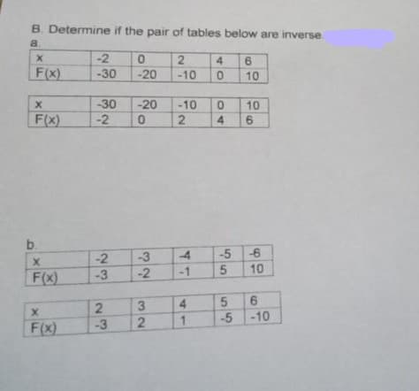 B. Determine if the pair of tables below are inverse.
a.
-2
F(x)
-30
-20
-10
10
-30
-20
-10
10
F(x)
-2
b.
-4
-5
-6
-3
-2
-2
-1
10
F(x)
-3
3.
4.
5.
6.
1.
-5 -10
F(x)
-3
6.
40
04
2.
2.
