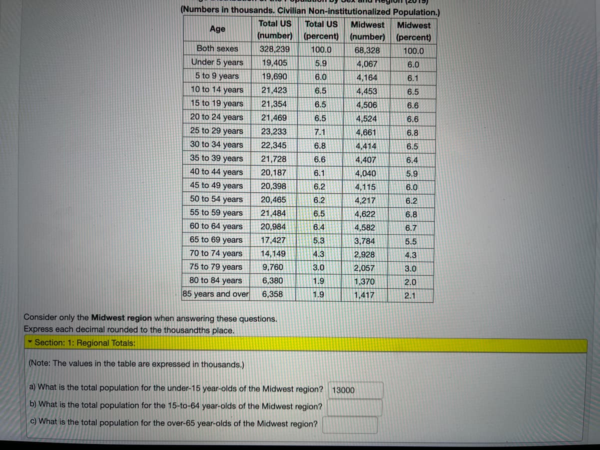 (Numbers in thousands. Civilian Non-institutionalized Population.)
Total US
Total US
Midwest
Midwest
Age
(number)
(percent) (number)
(percent)
Both sexes
328,239
100.0
68,328
100.0
Under 5 years
19,405
5.9
4,067
6.0
5 to 9 years
19,690
6.0
4,164
6.1
10 to 14 years
21,423
6.5
4,453
6.5
15 to 19 years
21,354
6.5
4,506
6.6
20 to 24 years
21,469
6.5
4,524
6.6
25 to 29 years
23,233
7.1
4,661
6.8
30 to 34 years
22,345
6.8
4,414
6.5
35 to 39 years
21,728
6.6
4,407
6.4
40 to 44 years
20,187
6.1
4,040
5.9
45 to 49 years
20,398
6.2
4,115
6.0
50 to 54 years
20,465
6.2
4,217
6.2
55 to 59 years
21,484
6.5
4,622
6.8
60 to 64 years
20,984
6.4
4,582
6.7
65 to 69 years
17,427
5.3
3,784
5.5
70 to 74 years
14,149
4.3
2,928
4.3
75 to 79 years
9,760
3.0
2,057
3.0
80 to 84 years
6,380
1.9
1,370
2.0
85 years and over
6,358
1.9
1,417
2.1
Consider only the Midwest region when answering these questions.
Express each decimal rounded to the thousandths place.
- Section: 1: Regional Totals:
(Note: The values in the table are expressed in thousands.)
a) What is the total population for the under-15 year-olds of the Midwest region? 13000
b) What is the total population for the 15-to-64 year-olds of the Midwest region?
c) What is the total population for the over-65 year-olds of the Midwest region?
