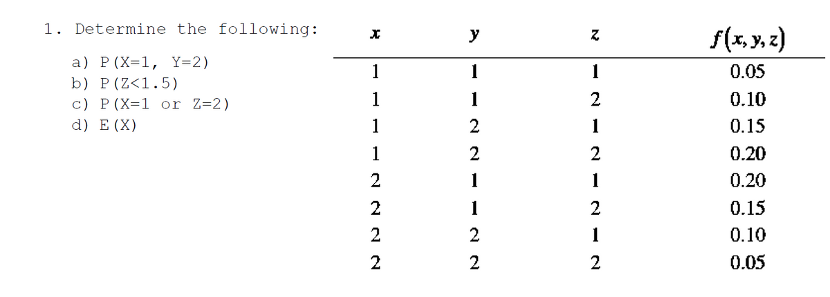 1. Determine the following:
s(x, y. 2)
y
a) P(X=1, Y=2)
1
1
1
0.05
b) P(Z<1.5)
c) P(X=1 or Z=2)
1
1
2
0.10
d) E (X)
1
2
1
0.15
1
2
2
0.20
2
1
1
0.20
2
1
2
0.15
2
2
1
0.10
2
0.05
