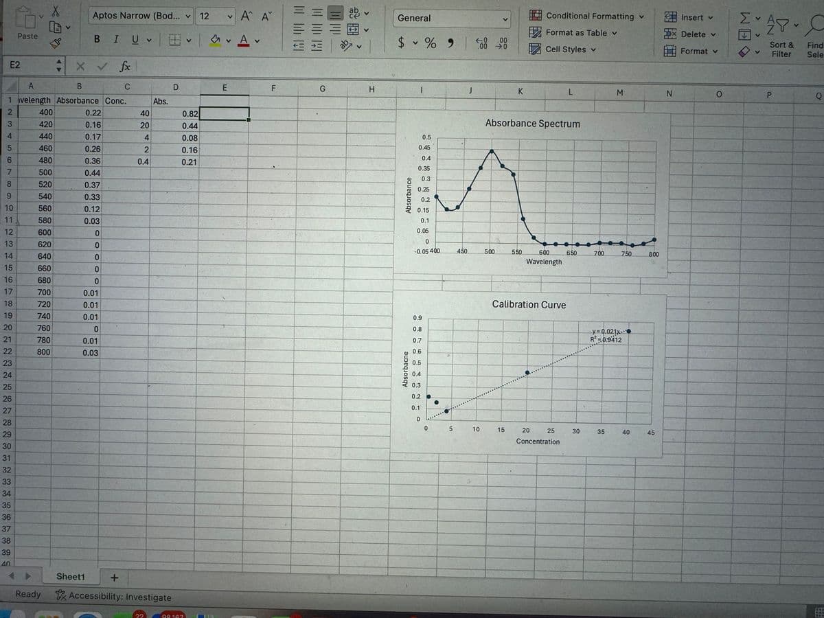Paste
Aptos Narrow (Bod... v 12
BIU V
V
A A
A v
E2
X ✓
fx
A
B
C
D
E
F
G
H
1 velength Absorbance Conc.
Abs.
2
400
0.22
40
0.82
3
420
0.16
20
0.44
4
440
0.17
4
0.08
5
460
0.26
2
0.16
6
480
0.36
0.4
0.21
7
500
0.44
8
520
0.37
9
540
0.33
10
560
0.12
11
580
0.03
12
600
0
13
620
0
14
640
0
15
660
0
16
680
0
17
700
0.01
18
720
0.01
19
740
0.01
20
760
0
21
780
0.01
22
800
0.03
23
24
25
26
27
28
29
30
31
32
33
34
35
36
37
38
39
40
Ready
Sheet1
+
Accessibility: Investigate
22
98 167
Absorbacne
General
>
$ % 9 0000
V
Absorbance
0.5
0.45
0.4
0.35
0.3
0.25
0.2
0.15
0.1
0.05
Conditional Formatting v
Format as Table v
Cell Styles v
Insert v
O
Delete v
Format v
Sort &
Filter
Find
Sele
J
K
L
M
N
0
P
0
Absorbance Spectrum
0
-0.05 400
450
500
550
600
650
700
750
800
Wavelength
Calibration Curve
0.9
0.8
0.7
0.6
0.5
0.4
0.3
0.2
0.1
0
0
5
10
15
20
25
Concentration
y= 0.021x
R²=0.9412
30
30
35
40
40
45
45