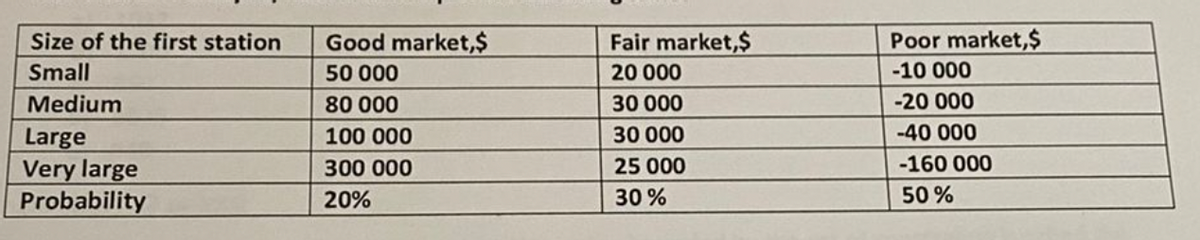 Size of the first station
Small
Medium
Large
Very large
Probability
Good market, $
50 000
80 000
100 000
300 000
20%
Fair market, $
20 000
30 000
30 000
25 000
30%
Poor market, $
-10 000
-20 000
-40 000
-160 000
50%