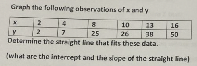 Graph the following observations of x and y
8
13
25
38
Determine the straight line that fits these data.
(what are the intercept and the slope of the straight line)
X
y
2
2
4
7
10
26
16
50