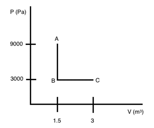 Р (Ра)
A
9000
3000
B
V (m³)
1.5
3
