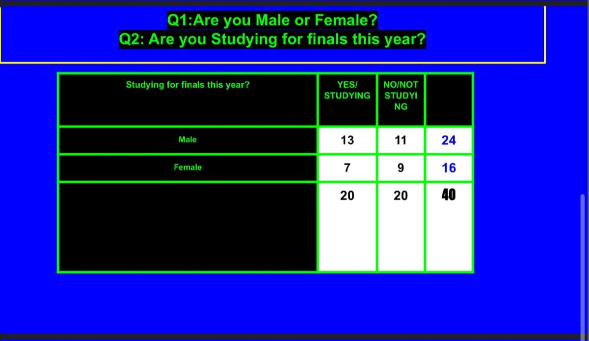 Q1:Are you Male or Female?
Q2: Are you Studying for finals this year?
Studying for finals this year?
Male
Female
YES/
STUDYING
13
7
20
NO/NOT
STUDYI
NG
9
20
24
16
40