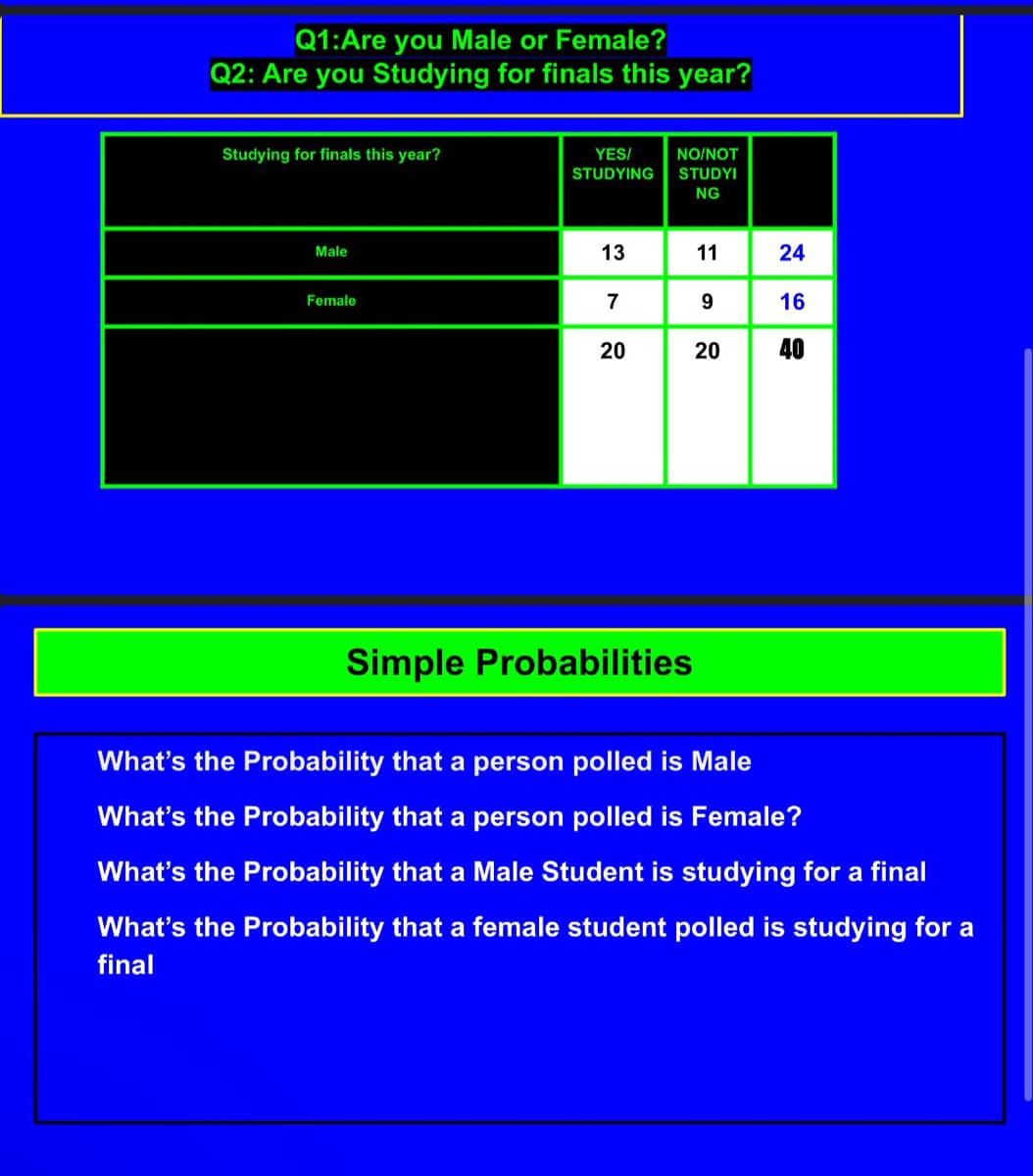 Q1:Are you Male or Female?
Q2: Are you Studying for finals this year?
Studying for finals this year?
Male
Female
YES/
STUDYING
13
7
20
NO/NOT
STUDYI
NG
Simple Probabilities
20
24
16
40
What's the Probability that a person polled is Male
What's the Probability that a person polled is Female?
What's the Probability that a Male Student is studying for a final
What's the Probability that a female student polled is studying for a
final