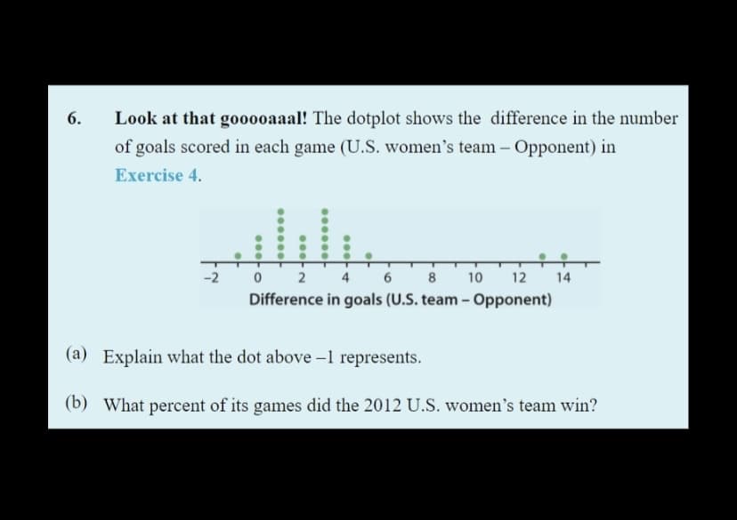 6.
Look at that go00oaaal! The dotplot shows the difference in the number
of goals scored in each game (U.S. women's team - Opponent) in
Exercise 4.
-2 0 2 4 6 8
Difference in goals (U.S. team - Opponent)
10
12
14
(a) Explain what the dot above –1 represents.
(b) What percent of its games did the 2012 U.S. women's team win?
0 to
아
