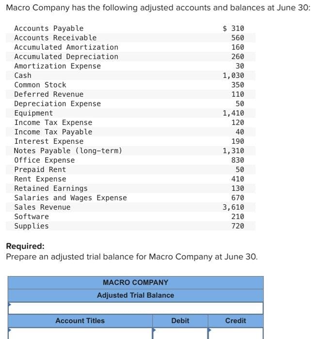 Macro Company has the following adjusted accounts and balances at June 30:
Accounts Payable
Accounts Receivable
Accumulated Amortization
Accumulated Depreciation
Amortization Expense
Cash
Common Stock
Deferred Revenue
Depreciation Expense
Equipment
Income Tax Expense
Income Tax Payable
Interest Expense
Notes Payable (long-term)
Office Expense
Prepaid Rent
Rent Expense
Retained Earnings
Salaries and Wages Expense
Sales Revenue
Software
Supplies
MACRO COMPANY
Adjusted Trial Balance
Account Titles
$ 310
560
160
260
30
Debit
1,030
350
110
50
Required:
Prepare an adjusted trial balance for Macro Company at June 30.
1,410
120
40
190
1,310
830
50
410
130
670
3,610
210
720
Credit