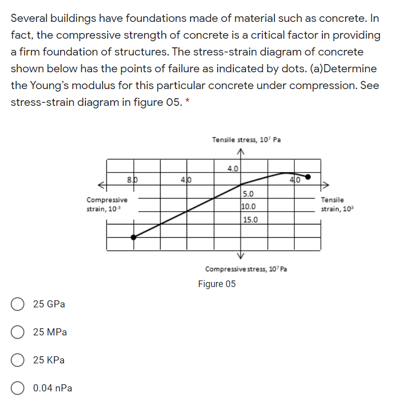 Several buildings have foundations made of material such as concrete. In
fact, the compressive strength of concrete is a critical factor in providing
a firm foundation of structures. The stress-strain diagram of concrete
shown below has the points of failure as indicated by dots. (a)Determine
the Young's modulus for this particular concrete under compression. See
stress-strain diagram in figure 05. *
Tensile stress, 10' Pa
4.0
8.0
40
40
5.0
10.0
Compressive
Tensile
strain, 10
strain, 10
15.0
Compressive stress, 10' Pa
Figure 05
25 GPa
25 MPa
25 KPa
0.04 nPa
