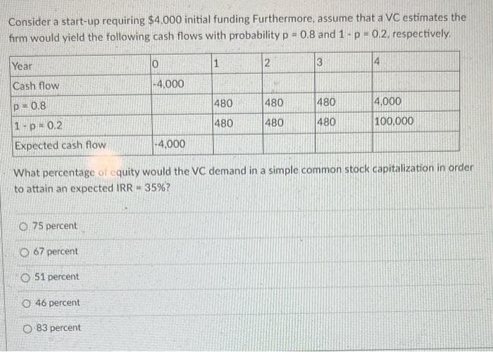 Consider a start-up requiring $4.000 initial funding Furthermore, assume that a VC estimates the
firm would yield the following cash flows with probability p = 0.8 and 1- p = 0.2, respectively.
Year
Cash flow
P=0.8
1-p=0.2
Expected cash flow
75 percent
67 percent
O 51 percent
46 percent
0
-4,000
O 83 percent
-4,000
1
480
480
2
What percentage of equity would the VC demand in a simple common stock capitalization in order
to attain an expected IRR 35%?
480
480
3
480
480
4,000
100,000