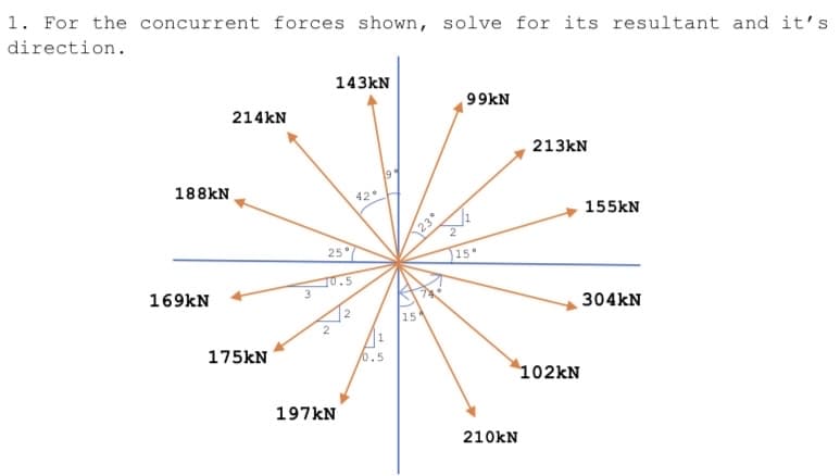 1. For the concurrent forces shown, solve for its resultant and it's
direction.
188kN
169kN
214KN
175kN
143kN
25
197kN
42°
0.5
155
23
99kN
15°
213kN
102kN
210kN
155kN
304kN