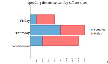 Speeding tickets written by Officer #103
Friday
Thursday
1 Females
I Males
Wednesday
1 2 3 4
6 7 8 9
