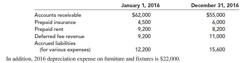 January 1, 2016
December 31, 2016
$62,000
$55,000
6,000
8,200
Accounts receivable
Prepaid insurance
Prepaid rent
Deferred fee revenue
4,500
9,200
9,200
11,000
Accrued liabilities
(for various expenses)
12,200
15,600
In addition, 2016 depreciation expense on furniture and fixtures is $22,000.
