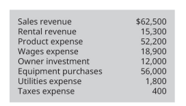 Sales revenue
Rental revenue
Product expense
Wages expense
Owner investment
$62,500
15,300
52,200
18,900
12,000
56,000
1,800
400
Equipment purchases
Utilities expense
Taxes expense
