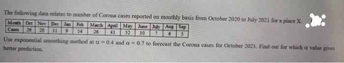 The following data relates to number of Corona cases reported on monthly basis from October 2020 to July 2021 for a place X.
Morth Oct Nov Dec Jan Feb
Cases
March April May June July Aug Sep
26
20
11
14
26
41
52
10
Use exponential smoothing method at a-0.4 and a 0.7 to forecast the Corona cases for October 2021. Find out for which a value gives
better prediction.
