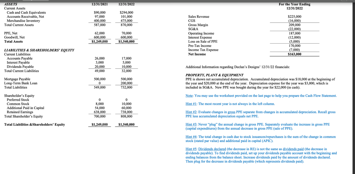 ASSETS
12/31/2021
12/31/2022
For the Year Ending
Current Assets
Cash and Cash Equivalents
Accounts Receivable, Net
Merchandise Inventory
12/31/2022
$90,000
97,000
400,000
587,000
$294,000
101,000
475,000
870,000
Sales Revenue
$225,000
(16,000)
209,000
(22,000)
187,000
(12,000)
(5,000)
170,000
(7,000)
$163,000
CGS
Total Current Assets
Gross Margin
SG&A
PPE, Net
Goodwill, Net
62,000
600,000
$1,249,000
70,000
600,000
$1,540,000
Operating Income
Interest Expense
Loss on Sale of PPE
Total Assets
Pre-Tax Income
Income Tax Expense
LIABILITIES & SHAREHOLDERS’ EQUITY
Current Liabilities
Accounts Payable
Interest Payable
Dividends Payable
Net Income
26,000
3,000
20,000
49,000
17,000
5,000
10,000
32,000
Additional Information regarding Declan's Designs' 12/31/22 financials:
Total Current Liabilities
Mortgage Payable
Long-Term Bank Loan
Total Liabilities
500,000
200,000
732,000
PROPERTY, PLANT & EQUIPMENT
PPE is shown net accumulated depreciation. Accumulated depreciation was $18,000 at the beginning of
the
500,000
and $20,000 at the end of the year. Depreciation expense for the year was $3,000, which is
year
included in SG&A. New PPE was bought during the year for $22,000 (in cash).
549,000
Shareholder's Equity
Preferred Stock
Note: You may use the worksheet provided on the last page to help you prepare the Cash Flow Statement.
8,000
54,000
638,000
700,000
Common Stock
Hint #1: The most recent year is not always in the left column.
Additional Paid in Capital
Retained Earnings
Total Shareholder's Equity
10,000
60,000
738,000
808,000
Hint #2: Evaluate changes in gross PPE separate from changes in accumulated depreciation. Recall gross
PPE less accumulated depreciation equals net PPE.
Hint #3: Never “plug" the annual change in gross PPE. Separately evaluate the increase in gross PPE
(capital expenditures) from the annual decrease in gross PPE (sale of PPE).
Total Liabilities &Shareholders' Equity
$1,249,000
$1,540,000
Hint #4: The total change in cash due to stock issuances/repurchases is the sum of the change in common
stock (stated par value) and additional paid in capital (APIC).
Hint #5: Dividends declared (the decrease in RE) is not the same as dividends paid (the decrease in
dividends payable). To find dividends paid, set up your dividends payable account with the beginning and
ending balances from the balance sheet. Increase dividends paid by the amount of dividends declared.
Then plug for the decrease in dividends payable (which represents dividends paid).
