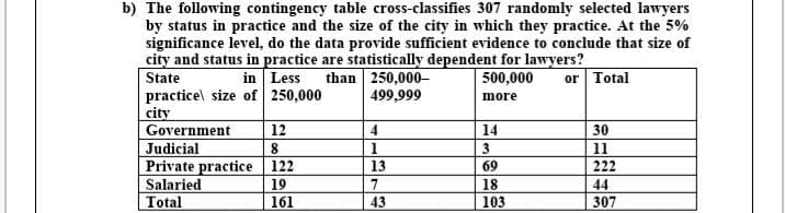 b) The following contingency table cross-classifies 307 randomly selected lawyers
by status in practice and the size of the city in which they practice. At the 5%
significance level, do the data provide sufficient evidence to conclude that size of
city and status in practice are statistically dependent for lawyers?
than 250,000–
499,999
State
in Less
500,000
or Total
practice\ size of 250,000
city
Government
more
12
14
30
Judicial
Private practice 122
1
11
13
69
222
Salaried
19
18
44
Total
161
43
103
307
