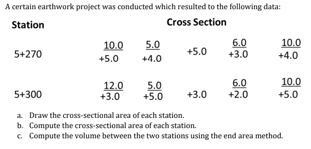 A certain earthwork project was conducted which resulted to the following data:
Station
Cross Section
6.0
+3.0
10.0
5.0
10.0
5+270
+5.0
+4.0
+5.0
+4.0
6.0
10.0
12.0
+3.0
5.0
+5.0
5+300
+3.0
+2.0
+5.0
a. Draw the cross-sectional area of each station.
b. Compute the cross-sectional area of each station.
c. Compute the volume between the two stations using the end area method.
