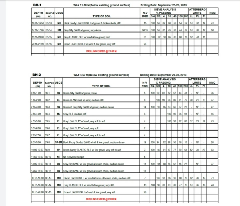 WL 11.10 M(Below existing ground surface)
BH-1
Drilling Date: September 25-26, 2013
ATTERBERG
SIEVE ANALYSIS
% PASSING
DEPTH SAMPLE uscs
(m)
N-V
LIMITS
NMC
TYPE OF SOIL
MH Back Sandy ELASTIC SILTW/ gravel & brokon shols si
SM Gay Sity SAND wi gravel, wry donse
MH Gay ELASTIC SILT w sand & fow gravel, hard
MH Brown ELASTIC SILT w sand & fow gravel, vary stif
DRILLING ENDED 21.00 M.
NO.
ROD S4 S8 4 10 40 100 200 LL PL PI
15 100 482 68 se sa s2 s1 37 14
so15 100 s as 76 60 437 51 3912 50
100 s2 so as 3 78 s2 41 11
16.05-16 50 ss 13
41
17 55-17 85 sS-14
19 56-20 00 ss-15
31
20 55-21.00 sS-16
24
WL= 4.50 M(Below existing ground surface)
BH-2
Drilling Date: September 29-30, 2013
DEPTH SAMPLEuscs
(m)
SIEVE ANALYSIS
% PASSING
ROD 34 3/8 4 10 40 100 200 LL PL PI
ATTERBERG
LIMITS
N-V
NMC
TYPE OF SOIL
NO
|100 so 81 72 57 44 41- NP
100 s s6 8 81 75 30 21 9 37
14 100 so es 83 66 37 22 NP.
100 s9 91 NP 45
| 100 s s2 80 37 23 1443
0.55-1.00 sS-1
SM Brown Sity SAND w/ gravol, bose
36
1.55-2.00
SS2
CL Brown LEAN CLAY w' sand, medium stf
SM Brownish Gray Sily SAND w/ gravel, medium derse
ML Gray SILT, medum sti
CL Cay LEAN CLAY w sand, very soft to soft
255-3.00
ss3
27
3.554.00
SS4
4.55-5.00
SS5
CL Gay LEAN CLAY w sand, very soft
CL Cay LEAN CLAY wi sand, very soft to soft
5.55-6.00 SS6
7.05-7 50
SS-7
8.55-9.00 ss8
SP-SM Black Poorty Graded SAND w sill & fow gravel, medium dense
|100 s4 s 88 so 16 10 NP
18
19
26
10.05-10 50 ss9
MH Brown Sandy ELASTIC SILT w fow gravel, very soft b soft
3 100 s2 91 87 7 70 68 s2 30 22 53
11.55-12 00 SS-10
NR No recovered sample
11 100 s 88 76 62 45 27- NP
SM Gray Sity SAND w fow gravel & broken shols, modum dense
SM Cray Silty SAND w few gravel & broken shels, medium dense
13.05-13 50 sS-11
37
14.55-15 00 SS-12
15
16.06-16.50 SS-13
MH Black ELASTIC SILT w/ sand & traces of broken shells, medum sif
100 S7 ss s5 80 76 52 39 13 71
17.55-18.00 SS-14
MH Gray ELASTIC SILT w/ sand & few gravel, very stif
19
100 90 87 81 80 77 76 51 35 16
43
19.55-20.00 sS-15
MH Brown ELASTIC SILT w sand & few gravel, very stiff
26
DRILLING ENDED@ 20.00 M.
