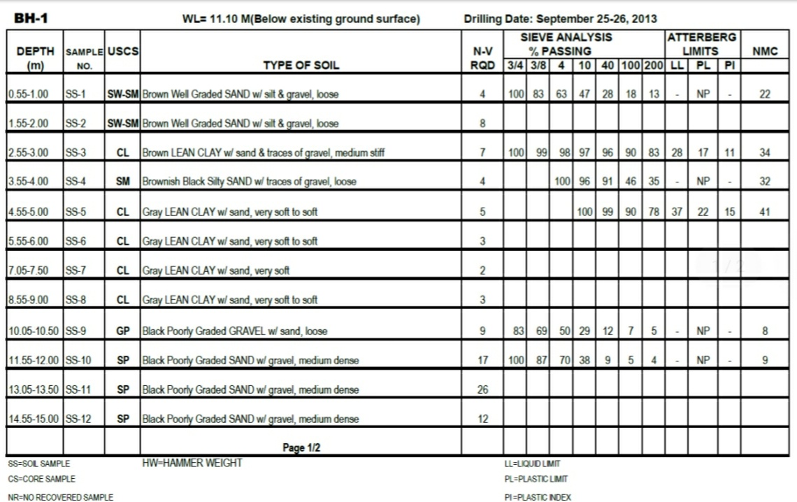 BH-1
WL= 11.10 M(Below existing ground surface)
Drilling Date: September 25-26, 2013
SIEVE ANALYSIS
ATTERBERG
DEPTH SAMPLE USCS
(m)
N-V
% PASSING
LIMITS
NMC
TYPE OF SOIL
RQD 3/4 3/8 4 10 40 100 200 LL PL
PI
NO.
0.55-1.00
SS-1
SW-SM Brown Wel Graded SAND w/ silt & gravel, loose
4
100 83 63 47 28 18 13 -| NP
22
1.55-2.00
SS-2
|Sw-SM Brown Well Graded SAND w/ silt & gravel, loose
8
2.55-3.00
SS 3
CL Brown LEAN CLAY w/ sand & traces of gravel, medium stiff
7
100 99 98 97 96 90 | 83 | 28 17
11
34
3.55-4.00
SS 4
SM Brownish Black Silty SAND w/ traces of gravel, loose
100 96 91 46 35 -| NP
32
4
4.55-5.00
SS-5
CL Gray LEAN CLAY w/ sand, very soft to soft
100 99 | 90 | 78 37 22
15
41
5.55-6.00
SS-6
CL Gray LEAN CLAY w/ sand, very soft to soft
3
7.05-7.50
SS-7
CL Gray LEAN CLAY w/ sand, very soft
2
8.55-9.00
SS-8
CL Gray LEAN CLAY w/ sand, very soft to soft
3
10.05-10.50 SS-9
GP Black Poorly Graded GRAVEL wl sand, loose
9
83 69 50 29 | 12| 7
5-
NP
8.
11.55-12.00 SS-10
SP Black Poorly Graded SAND w/ gravel, medium dense
17
100 87 70 38 9 54- NP
13.05-13.50 SS-11
SP Black Poorly Graded SAND w/ gravel, medium dense
26
14.55-15.00 SS-12
SP Black Poorly Graded SAND w/ gravel, medium dense
12
Page 1/2
SS-SOL SAMPLE
HW=HAMMER WEIGHT
LL=LIQUD LMIT
CS=CORE SAMPLE
PL=PLASTIC LIMIT
NR=NO RECOVERED SAMPLE
PI=PLASTIC NDEX
