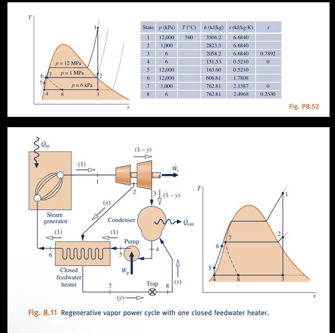 T
6
5
4
p= 12 MPa
7 p= 1 MPa
8
Steam
generator
p = 6 kPa
3
(v)
www
Closed
feedwater
heater
(1)
S
Condenser
7
IK~
Pump
State p (kPa) T (°C)
1
560
2
3
4
5
6
7
8
12,000
1,000
6
6
12,000
12,000
1,000
6
13³ ↓ (1-9)
Trap 8
(y)
Qout
T
h (kJ/kg) s (kJ/kg-K)
3506.2
6.6840
2823.3
6.6840
2058.2
6.6840 0.7892
151.53
0.5210
0
163.60
0.5210
606.61
1.7808
762.81
2.1387
762.81
2.4968
5
6
7
X
0
0.2530
Fig. 8.11 Regenerative vapor power cycle with one closed feedwater heater.
Fig. P8.52