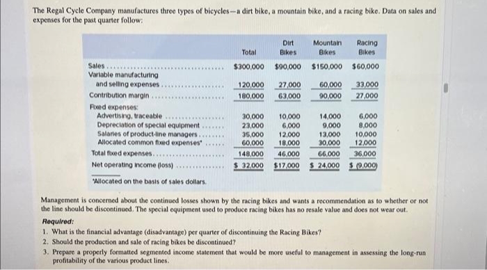 The Regal Cycle Company manufactures three types of bicycles-a dirt bike, a mountain bike, and a racing bike. Data on sales and
expenses for the past quarter follow:
Dirt
Racing
Bikes
Mountain
Total
Bikes
Bikes
Sales
Varlable manufacturing
and selling expenses
$300,000
$90,000 $150,000 $60,000
120,000
27,000
60,000
33,000
.........
Contribution margin..
180,000
63,000
90,000
27,000
Fxed expenses:
Advertising, traceable
Depreciation of special equipment
Salaries of product-line managers.
Allocated common fixed expenses
Total foxed expenses..
Net operating income (loss) ..
10,000
6,000
30,000
23,000
36,000
60,000
14,000
9,000
13,000
30,000
6,000
8,000
10,000
12,000
12,000
18,000
148,000
46,000
66,000
36,000
32,000 $17.000
24,000 (0.000)
"Allocated on the basis of sales dollars.
Management is concerned about the continued losses shown by the racing bikes and wants a recommendation as to whether or not
the line should be discontinued. The special equipment used to produce racing bikes has no resale value and does not wear out.
Required:
1. What is the financial advantage (disadvantage) per quarter of discontinuing the Racing Bikes?
2. Should the production and sale of racing bikes be discontinued?
3. Prepare a properly formatted segmented income statement that would be more useful to management in assessing the long-run
profitability of the various product lines.
