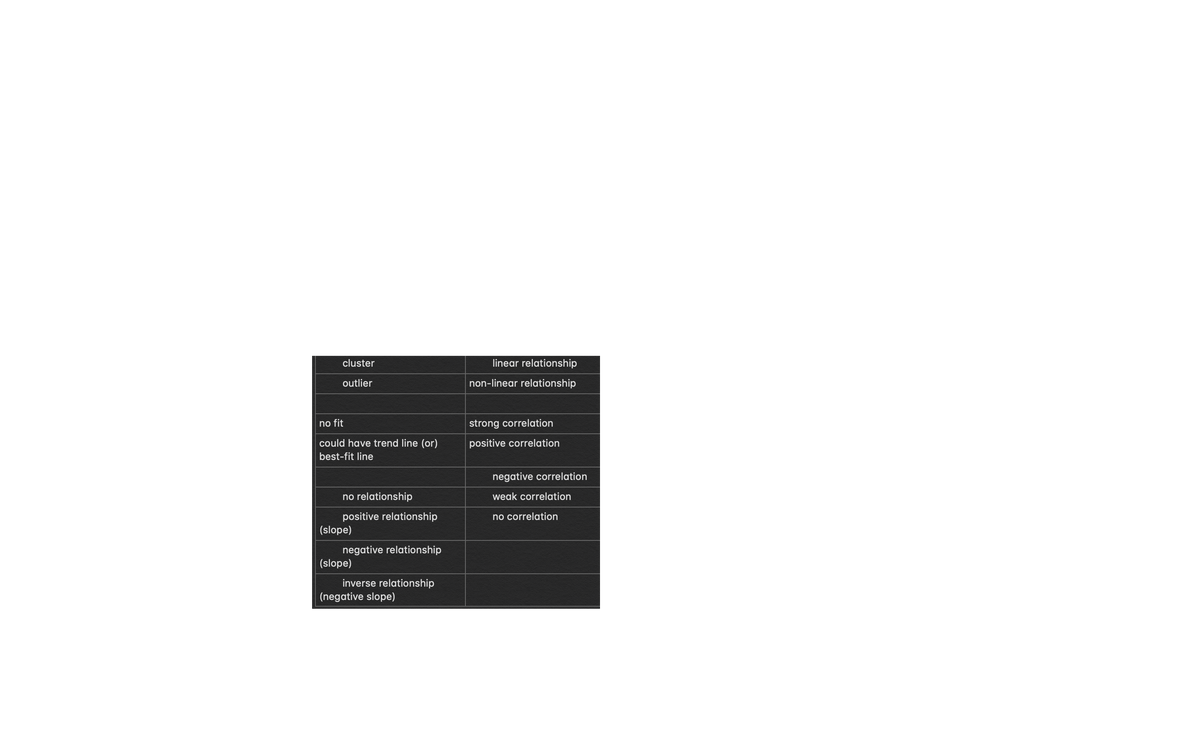 cluster
linear relationship
outlier
non-linear relationship
no fit
strong correlation
could have trend line (or)
positive correlation
best-fit line
negative correlation
no relationship
weak correlation
positive relationship
(slope)
no correlation
negative relationship
(slope)
inverse relationship
(negative slope)
