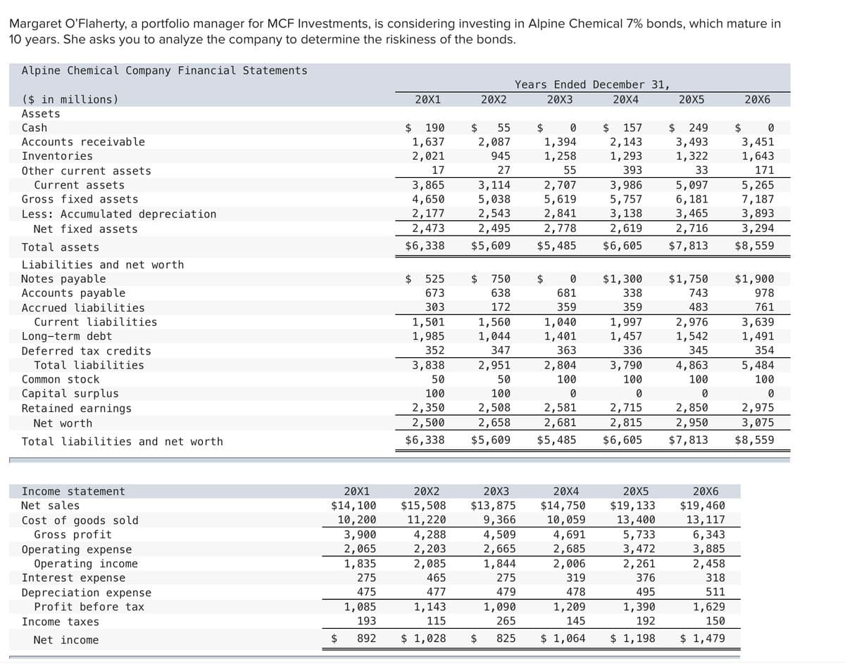 Margaret O'Flaherty, a portfolio manager for MCF Investments, is considering investing in Alpine Chemical 7% bonds, which mature in
10 years. She asks you to analyze the company to determine the riskiness of the bonds.
Alpine Chemical Company Financial Statements
Years Ended December 31,
($ in millions)
20X1
20X2
20X3
20X4
20X5
20X6
Assets
Cash
$ 55
$
1,637
2,021
190
$
2,143
1,293
157
249
$
1,394
1,258
3,493
1,322
Accounts receivable
3,451
1,643
2,087
Inventories
945
Other current assets
17
27
55
393
33
171
5,097
6,181
Current assets
3,114
5,038
2,543
2,495
3,986
5,757
3,138
3,865
2,707
5,619
2,841
2,778
5,265
4,650
2,177
2,473
Gross fixed assets
7,187
3,893
3,465
2,716
Less: Accumulated depreciation
Net fixed assets
2,619
3,294
Total assets
$6,338
$5,609
$5,485
$6,605
$7,813
$8,559
Liabilities and net worth
Notes payable
Accounts payable
$1,300
338
$
525
2$
750
$1,750
$1,900
673
638
681
743
978
Accrued liabilities
303
172
359
359
483
761
Current liabilities
1,501
1,985
1,997
1,457
2,976
1,542
3,639
1,491
1,560
1,040
Long-term debt
Deferred tax credits
1,044
1,401
352
347
363
336
345
354
Total liabilities
3,838
2,951
2,804
3,790
4,863
5,484
Common stock
50
50
100
100
100
100
Capital surplus
Retained earnings
100
100
2,350
2,500
2,581
2,681
2,975
3,075
2,508
2,715
2,850
2,950
Net worth
2,658
2,815
Total liabilities and net worth
$6,338
$5,609
$5,485
$6,605
$7,813
$8,559
Income statement
20X1
20X2
20X3
20X4
20X5
20X6
$14,100
10,200
3,900
$14,750
10,059
4,691
$19,133
13,400
5,733
3,472
Net sales
$15,508
$13,875
$19,460
13,117
6,343
3,885
2,458
11,220
4,288
Cost of goods sold
Gross profit
Operating expense
Operating income
Interest expense
9,366
4,509
2,065
1,835
2,203
2,085
465
2,665
1,844
2,685
2,006
2,261
275
275
319
376
318
Depreciation expense
475
477
479
478
495
511
Profit before tax
1,085
1,143
1,090
1,209
1,390
1,629
Income taxes
193
115
265
145
192
150
Net income
892
$ 1,028
2$
825
$ 1,064
$ 1,198
$ 1,479
