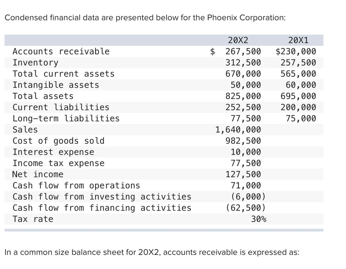 Condensed financial data are presented below for the Phoenix Corporation:
20X2
20X1
$ 267,500
312,500
670,000
50,000
825,000
252,500
77,500
1,640,000
982,500
10,000
77,500
127,500
71,000
(6,000)
(62,500)
$230,000
257,500
565,000
60,000
695,000
200,000
75,000
Accounts receivable
Inventory
Total current assets
Intangible assets
Total assets
Current liabilities
Long-term liabilities
Sales
Cost of goods sold
Interest expense
Income tax expense
Net income
Cash flow from operations
Cash flow from investing activities
Cash flow from financing activities
Tax rate
30%
In a common size balance sheet for 20X2, accounts receivable is expressed as:
