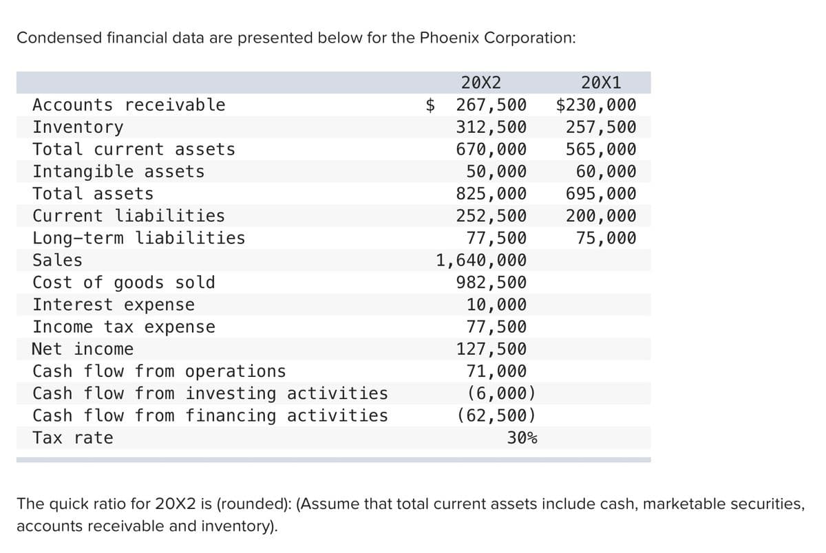 Condensed financial data are presented below for the Phoenix Corporation:
20X2
20X1
$ 267,500
312,500
670,000
50,000
825,000
252,500
77,500
1,640,000
982,500
Accounts receivable
$230,000
257,500
565,000
60,000
695,000
200,000
Inventory
Total current assets
Intangible assets
Total assets
Current liabilities
Long-term liabilities
75,000
Sales
Cost of goods sold
Interest expense
10,000
77,500
127,500
71,000
(6,000)
(62,500)
Income tax expense
Net income
Cash flow from operations
Cash flow from investing activities
Cash flow from financing activities
Tax rate
30%
The quick ratio for 20X2 is (rounded): (Assume that total current assets include cash, marketable securities,
accounts receivable and inventory).
