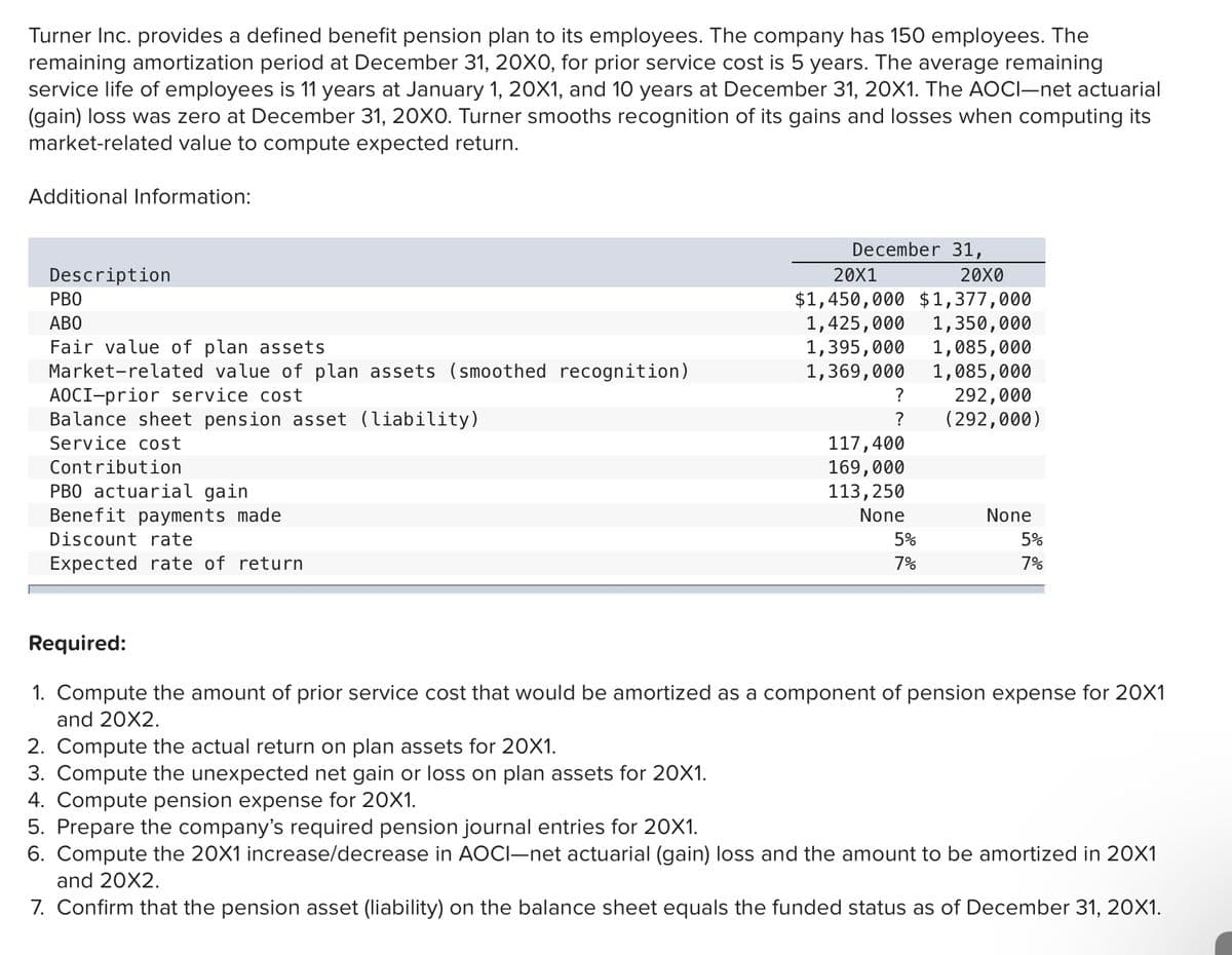 Turner Inc. provides a defined benefit pension plan to its employees. The company has 150 employees. The
remaining amortization period at December 31, 20X0, for prior service cost is 5 years. The average remaining
service life of employees is 11 years at January 1, 20X1, and 10 years at December 31, 20X1. The AOCI-net actuarial
(gain) loss was zero at December 31, 20X0. Turner smooths recognition of its gains and losses when computing its
market-related value to compute expected return.
Additional Information:
December 31,
Description
PBO
20X1
20X0
$1,450,000 $1,377,000
1,350,000
1,085,000
1,085,000
292,000
(292,000)
АВО
1,425,000
1,395,000
Fair value of plan assets
Market-related value of plan assets (smoothed recognition)
AOCI-prior service cost
Balance sheet pension asset (liability)
Service cost
1,369,000
?
117,400
169,000
113,250
Contribution
PBO actuarial gain
Benefit payments made
None
None
Discount rate
5%
5%
Expected rate of return
7%
7%
Required:
1. Compute the amount of prior service cost that would be amortized as a component of pension expense for 20X1
and 20X2.
2. Compute the actual return on plan assets for 20X1.
3. Compute the unexpected net gain or loss on plan assets for 20X1.
4. Compute pension expense for 20X1.
5. Prepare the company's required pension journal entries for 20X1.
6. Compute the 20X1 increase/decrease in AOCI-net actuarial (gain) loss and the amount to be amortized in 20X1
and 20X2.
7. Confirm that the pension asset (liability) on the balance sheet equals the funded status as of December 31, 20X1.
