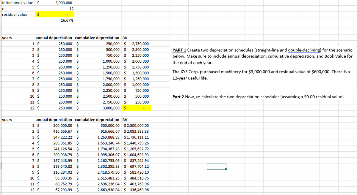 initial book value $
n
residual value $
years
years
1 $
2 $
3 $
4 $
5 $
6 $
7 $
8 $
9 $
10 $
11 $
12 $
annual depreciation cumulative depreciation BV
1 $
2 $
3 $
4 $
5 $
6 $
7 $
8 $
3,000,000
9 $
10 $
12
11 $
12 $
16.67%
annual depreciation cumulative depreciation BV
500,000.00 $
416,666.67 $
347,222.22 $
289,351.85 $
241,126.54 $
250,000 $
250,000 $
250,000 $
250,000 $
250,000 $
250,000 $
250,000 $
250,000 $
250,000 $
250,000 $
250,000 $
250,000 $
250,000 $ 2,750,000
500,000 $ 2,500,000
750,000 $ 2,250,000
1,000,000 $ 2,000,000
1,250,000 $ 1,750,000
1,500,000
1,250,000
1,000,000
750,000
500,000
250,000
1,500,000 $
1,750,000 $
2,000,000 $
2,250,000 $
2,500,000 $
2,750,000 $
3,000,000 $
200,938.79 $
167,448.99 $
139,540.82 $
116,284.02 $
96,903.35 $
80,752.79 $
67,293.99 $
-
500,000.00 $2,500,000.00
916,666.67 $2,083,333.33
1,263,888.89 $1,736,111.11
1,553,240.74 $1,446,759.26
1,794,367.28 $ 1,205,632.72
1,995,306.07 $1,004,693.93
2,162,755.06 $ 837,244.94
2,302,295.88 $ 697,704.12
2,418,579.90 $ 581,420.10
2,515,483.25 $ 484,516.75
2,596,236.04 $ 403,763.96
2,663,530.04 $ 336,469.96
PART 1 Create two depreciation schedules (straight-line and double-declining) for the scenario
below. Make sure to include annual depreciation, cumulative depreciation, and Book Value for
the end of each year.
The XYZ Corp. purchased machinery for $3,000,000 and residual value of $600,000. There is a
12-year useful life.
Part 2 Now, re-calculate the two depreciation schedules (assuming a $0.00 residual value).