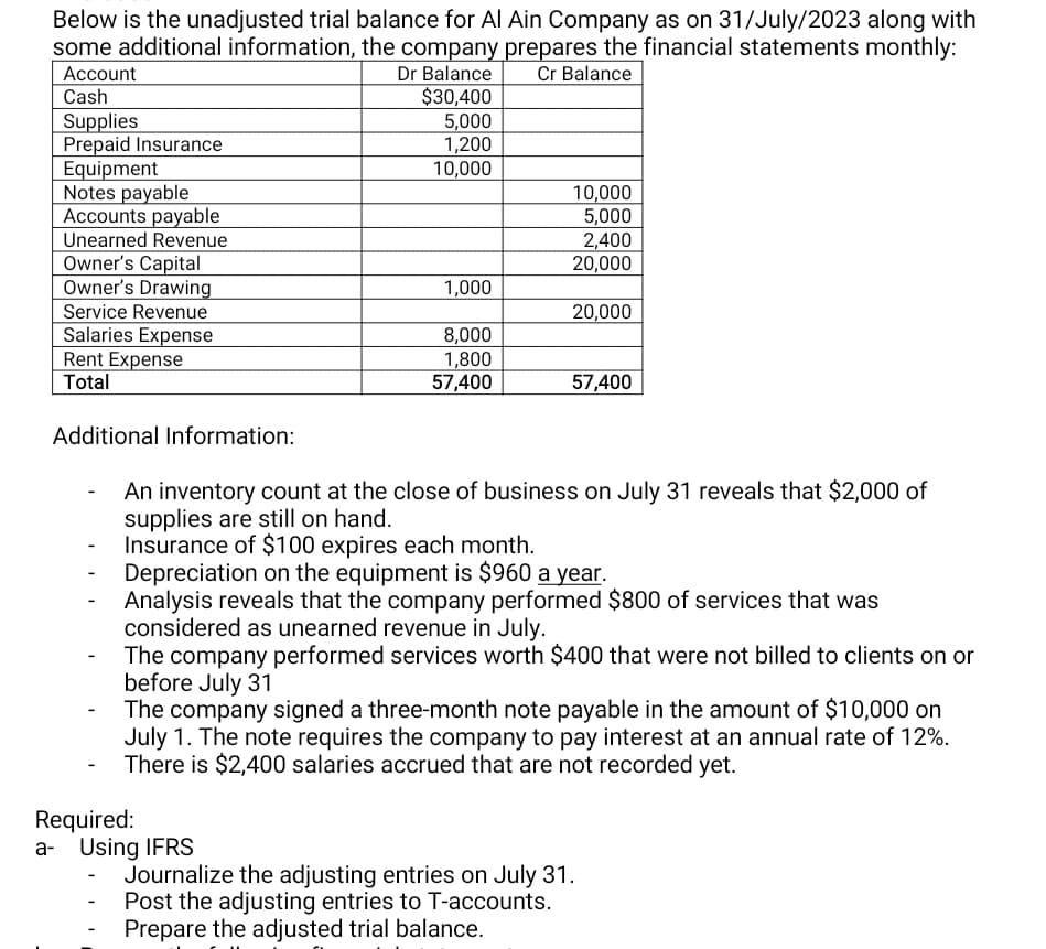 Below is the unadjusted trial balance for Al Ain Company as on 31/July/2023 along with
some additional information, the company prepares the financial statements monthly:
Account
Dr Balance
Cr Balance
Cash
$30,400
Supplies
5,000
Prepaid Insurance
1,200
Equipment
10,000
Notes payable
10,000
Accounts payable
5,000
Unearned Revenue
2,400
Owner's Capital
20,000
Owner's Drawing
1,000
Service Revenue
20,000
Salaries Expense
8,000
Rent Expense
1,800
Total
57,400
57,400
Additional Information:
An inventory count at the close of business on July 31 reveals that $2,000 of
supplies are still on hand.
-
Insurance of $100 expires each month.
-
Depreciation on the equipment is $960 a year.
Analysis reveals that the company performed $800 of services that was
considered as unearned revenue in July.
The company performed services worth $400 that were not billed to clients on or
before July 31
The company signed a three-month note payable in the amount of $10,000 on
July 1. The note requires the company to pay interest at an annual rate of 12%.
There is $2,400 salaries accrued that are not recorded yet.
Required:
a- Using IFRS
-
Journalize the adjusting entries on July 31.
Post the adjusting entries to T-accounts.
Prepare the adjusted trial balance.