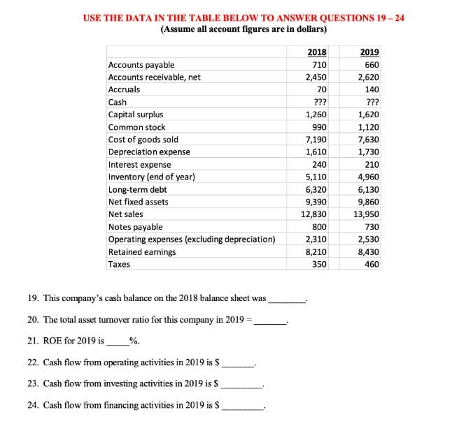 19. This company's cash balance on the 2018 balance sheet was
20. The total asset turnover ratio for this company in 2019
21. ROE for 2019 is
%.
