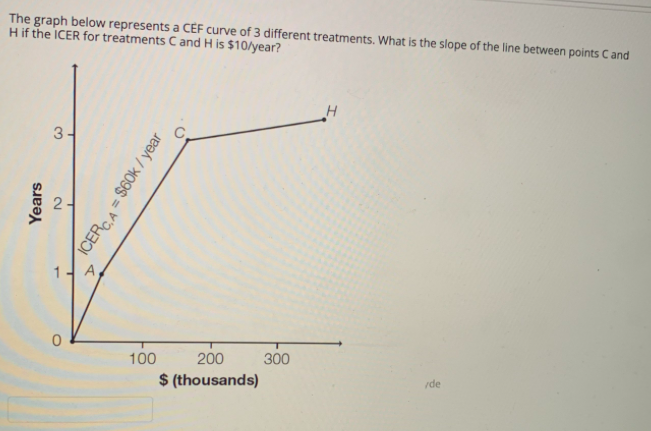 The graph below represents a CÉF curve of 3 different treatments. What is the slope of the line between points Cand
Hif the ICER for treatments C and H is $10/year?
3-
A
100
200
300
$ (thousands)
de
Years
ICERCA = $60k / year
