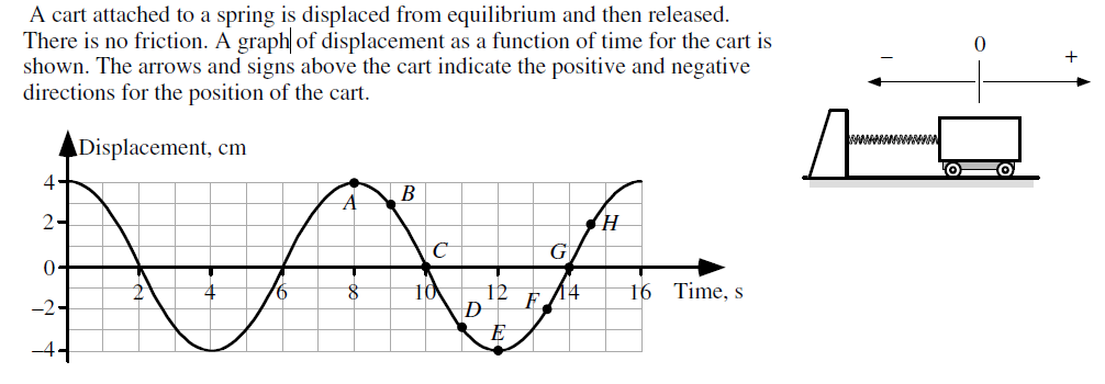 A cart attached to a spring is displaced from equilibrium and then released.
There is no friction. A graph of displacement as a function of time for the cart is
shown. The arrows and signs above the cart indicate the positive and negative
directions for the position of the cart.
ADisplacement, cm
4
В
2.
G
0+
12
14
16
Time, s
E
