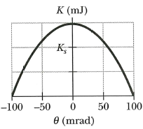 К (m)
K,
-100 -50
50
100
Ө (mrad)
