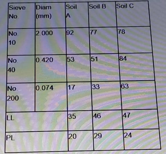 Sieve
Diam
Soil
Soil B
Soil C
No.
(mm)
No.
2.000
92
77
78
10
No.
0.420
53
51
84
40
No.
0.074
17
33
63
200
LL
35
46
47
PL
29
24
20
