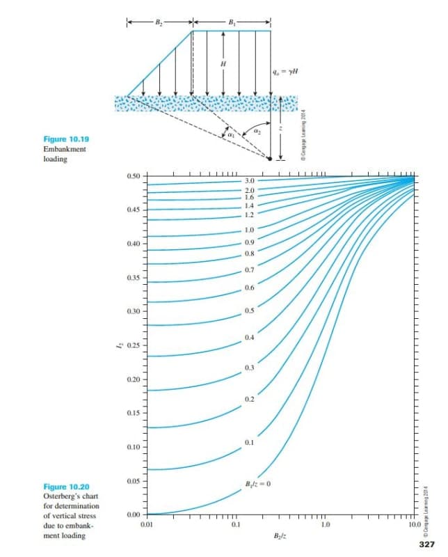 4.= yH
Figure 10.19
Embankment
loading
0.50
3.0
2.0
1.6
0.45
1.4
1.2
10
0.40
0.9
0.8
0.7
0.35
0.6
0.30
0.5
0.4
* 0.25
0.3
0.20
0.2
0.15
0.10
0.1
0.05
Figure 10.20
Osterberg's chart
for determination
of vertical stress
0.00
due to embank-
0.01
0.1
10
10.0
ment loading
Blz
327
DCegage Leaming 2014
