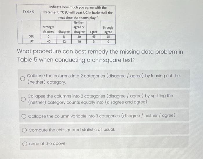 Indicate how much you agree with the
Table 5
statement: "OSU will beat UC in basketball the
next time the teams play."
Neither
Strongly
disagree disagree disagree
agree or
Strongly
agree
agree
25
OSU
8
30
45
UC
40
22
40
3
What procedure can best remedy the missing data problem in
Table 5 when conducting a chi-square test?
Collapse the columns into 2 categories (disagree / agree) by leaving out the
(neither) category-
Collapse the columns into 2 categories (disagree/ agree) by splitting the
(neither) category counts equally into (disagree and agree).
Collapse the column variable into 3 categories (disagree / neither / agree).
Compute the chi-squared statistic as usual.
none of the above
