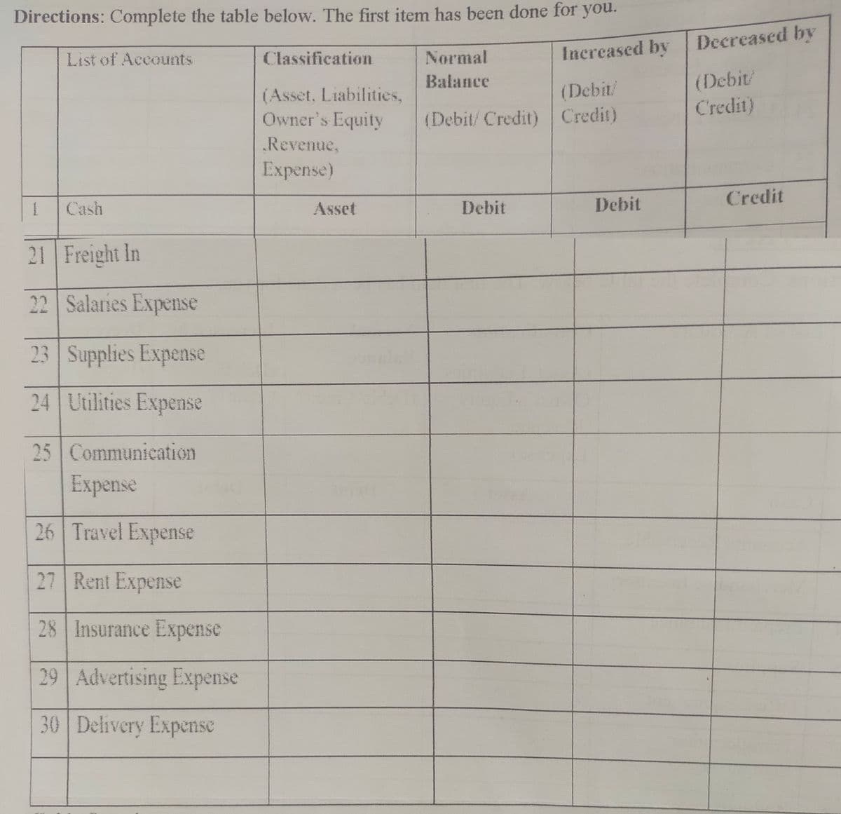 Directions: Complete the table below. The first item has been done for you.
Classification
Increased by Decreased by
List of Accounts
Normal
Balance
(Debit
(Debit/
(Asset, Liabilities,
Owner's Equity
Credit)
(Debit/ Credit) Credit)
Revenue,
Expense)
Debit
Credit
Cash
Asset
Debit
21 Freight In
22 Salaries Expense
23 Supplies Expense
24 Utilities Expense
25 Communication
Expense
26 Travel Expense
27 Rent Expense
28 Insurance Expense
29 Advertising Expense
30 Delivery Expense
