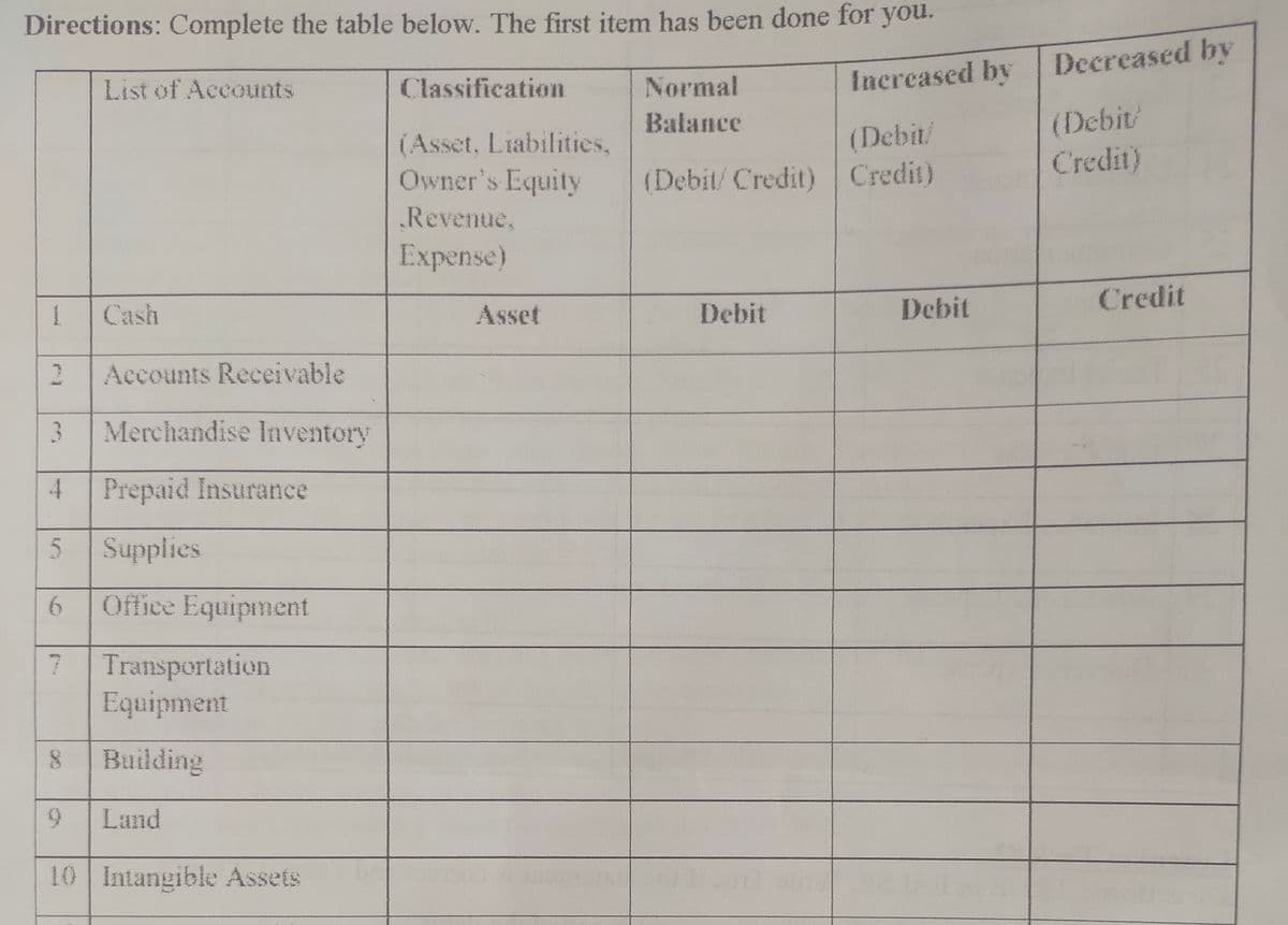 Directions: Complete the table below. The first item has been done for you.
Normal
Increased by Decreased by
List of Accounts
Classification
Balance
(Debit/
(Debit/
(Asset, Liabilities,
Owner's Equity
Credit)
(Debit/ Credit) Credit)
Revenue,
Expense)
Debit
Credit
Cash
Asset
Debit
Accounts Receivable
3
Merchandise Inventory
Prepaid Insurance
Supplies
Office Equipment
Transportation
Equipment
7.
Building
Land
10 Intangible Assets
tand
