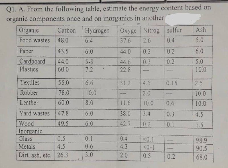 Q1. A. From the following table, estimate the energy content based on
organic components once and on inorganics in another
Organic
Carbon
Hydrogen Oxyge Nitrog sulfur
Ash
Food wastes 48.0
6.4
37.6 2.6
0.4
5.0
Paper
43.5
6.0
44.0
0.3
0.2
6.0
Cardboard
44.0
5-9
44.6
0.3
0.2
5.0
Plastics
60.0
7.2
22.8
10.0
-
Textiles
55.0
6.6
31.2
4.6
0.15
Rubber
78.0
10.0
2.0
Leather
60.0
8.0
11.6
10.0 0.4
Yard wastes
47.8
6.0
38.0
3.4
0.3
Wood
49.5
6.0
42.7 0.2
0.1
Inorganic
Glass
0.5
0.1
0.4
Metals
4.5
0.6
4.3
-
Dirt, ash, etc. 26.3
3.0
2.0
0.2
<0.1
<0-1
0.5
2.5
10.0
10.0
4.5
1.5
98.9
90.5
68.0