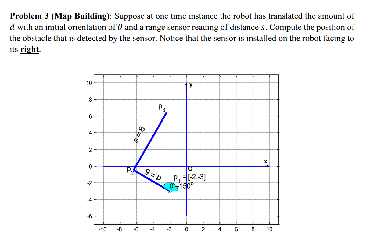 Problem 3 (Map Building): Suppose at one time instance the robot has translated the amount of
d with an initial orientation of 0 and a range sensor reading of distance s. Compute the position of
the obstacle that is detected by the sensor. Notice that the sensor is installed on the robot facing to
its right.
10
8
6
4
2
0
-2
-4
-6
-10
10
S=8
03.
y
ΤΟ
P₁[-2,-3]
0150°
-8
-6
-4
-2
0
2
4
6
8
10