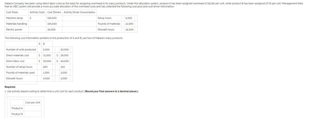 Hakara Company has been using direct labor costs as the basis for assigning overhead to its many products. Under this allocation system, product A has been assigned overhead of $22.86 per unit, while product B has been assigned $7.39 per unit. Management feels
that an ABC system will provide a more accurate allocation of the overhead costs and has collected the following cost pool and cost driver information:
Cost Pools
Activity Costs Cost Drivers Activity Driver Consumption
Machine setup
516,000
Materials handling
105,000
26,000
Electric power
S
The following cost information pertains to the production of A and B, just two of Hakara's many products:
A B
Number of units produced 5,000
20,000
$ 31,000
$ 29,000
Direct materials cost
Direct labor cost
Number of setup hours
$ 30,000 $ 40,000
200
Pounds of materials used
Kilowatt-hours
Product A
Product B
1,000
4,000
Cost per Unit
100
2,000
Setup hours
Pounds of materials
Kilowatt-hours
2,000
6,000
Required:
1. Use activity-based costing to determine a unit cost for each product. (Round your final answers to 2 decimal places.)
21,000
26,000