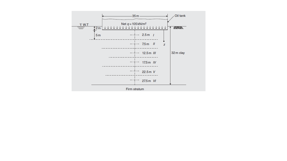 -35m
Oil tank
V W.T.
Net q= 105 kN/m2
5 m
2.5m /
7.5 m
II
12.5m III
32 m clay
17.5 m IV
22.5m V
27.5m VI
Firm stratum
