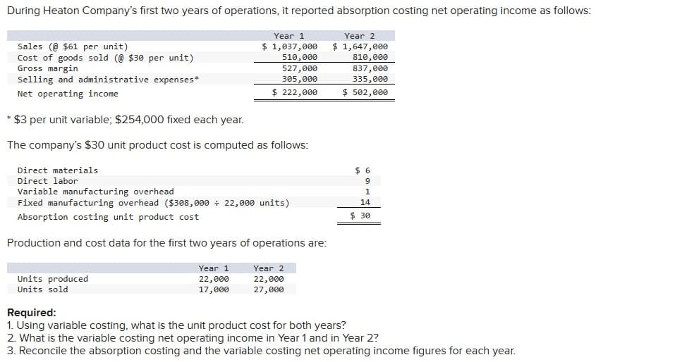 During Heaton Company's first two years of operations, it reported absorption costing net operating income as follows:
Year 2
$1,647,000
Sales (@ $61 per unit)
Cost of goods sold (@ $30 per unit)
Gross margin
Selling and administrative expenses*
Net operating income
*$3 per unit variable; $254,000 fixed each year.
The company's $30 unit product cost is computed as follows:
Year 1
$ 1,037,000
510,000
527,000
305,000
$ 222,000
Direct materials
Direct labor
Variable manufacturing overhead
Fixed manufacturing overhead ($308,000 22,000 units)
Absorption costing unit product cost
Production and cost data for the first two years of operations are:
Units produced
Units sold
Year 1
22,000
17,000
Year 2
22,000
27,000
810,000
837,000
335,000
$ 502,000
$ 6
9
1
14
$ 30
Required:
1. Using variable costing, what is the unit odu cost for both years?
2. What is the variable costing net operating income in Year 1 and in Year 2?
3. Reconcile the absorption costing and the variable costing net operating income figures for each year.