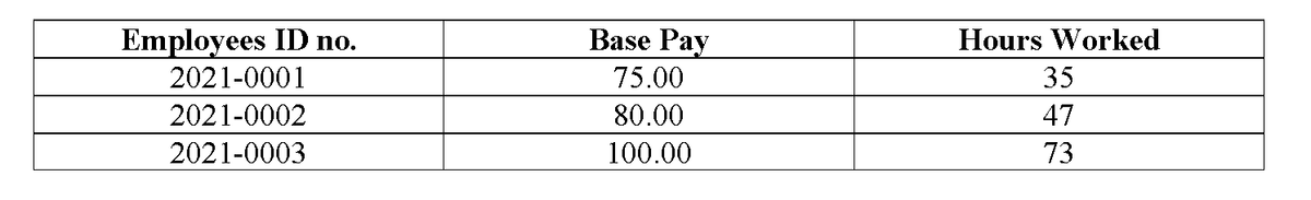 Employees ID no.
Base Pay
Hours Worked
2021-0001
75.00
35
2021-0002
80.00
47
2021-0003
100.00
73
