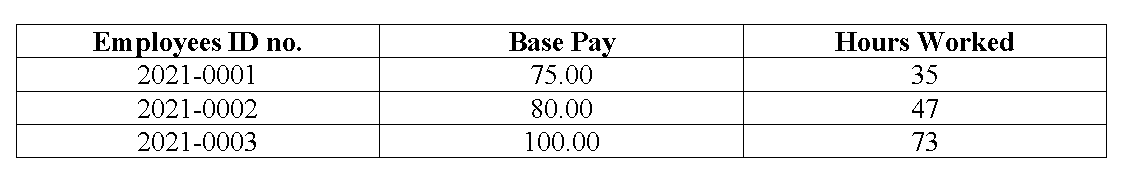 Employees ID no.
Base Pay
Hours Worked
2021-0001
75.00
35
2021-0002
80.00
47
2021-0003
100.00
73
