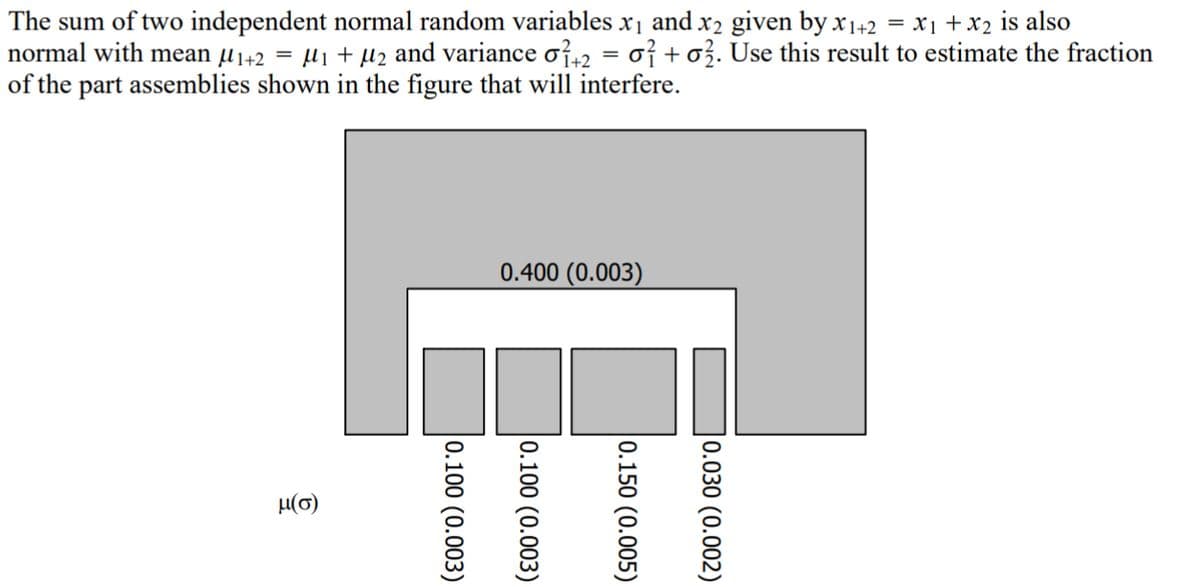 The sum of two independent normal random variables x₁ and x₂ given by x₁+2 = x₁ + x₂ is also
normal with mean µ₁+2 = µ₁ + µ₂ and variance o7+2 = 0² + 02. Use this result to estimate the fraction
of the part assemblies shown in the figure that will interfere.
μ(σ)
0.100 (0.003)
0.400 (0.003)
0.100 (0.003)
0.150 (0.005)
10.030 (0.002)